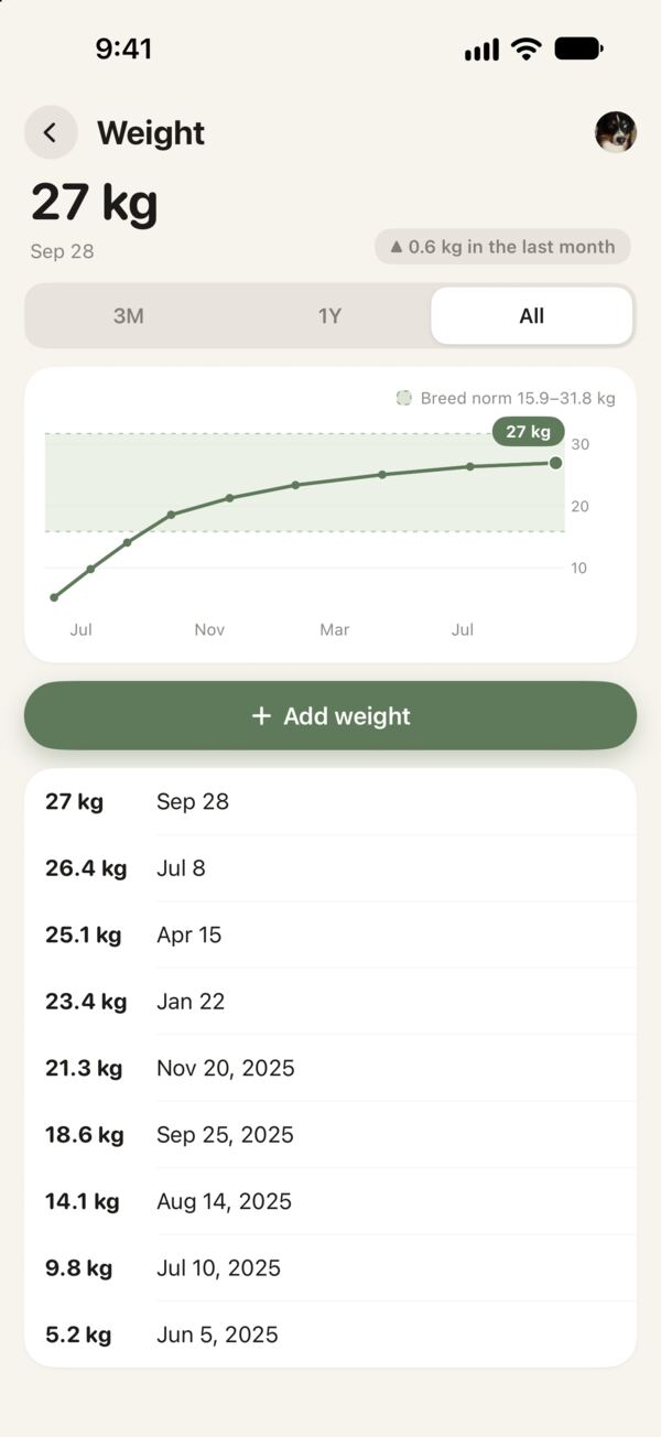 CareTail Weight screen: 27 kg today, a growth chart over the past year within the shaded breed norm of 15.9 to 31.8 kg, and a list of earlier weigh-ins.